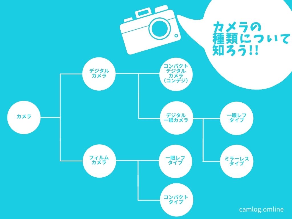 カメラの種類の分類