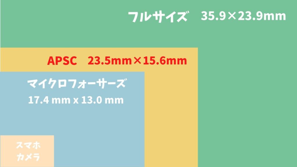 カメラのセンサーの違いによる大きさ比較
